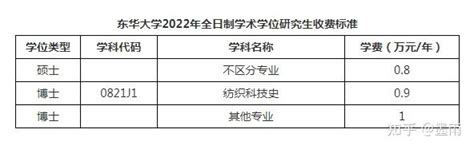 2023年北京非全日制研究生学制学费一览表 - 知乎