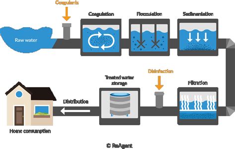 Drinking Water Treatment Process Steps