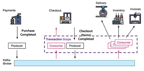 Image result for How Event Processing Work