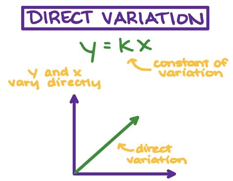 Image result for Animation of Direct Variation