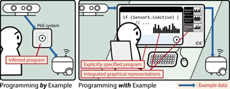 Image result for Information Technology Programming
