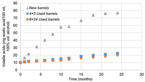 Comparative Evaluation of Brandy de Jerez Aged in American Oak Barrels ...