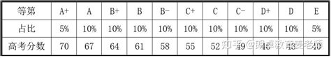 新高考等级赋分制最全详解！ - 知乎