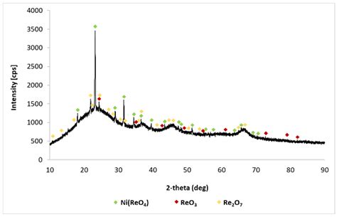 Research on the Production of Methyltrioxorhenium and Heterogenous ...