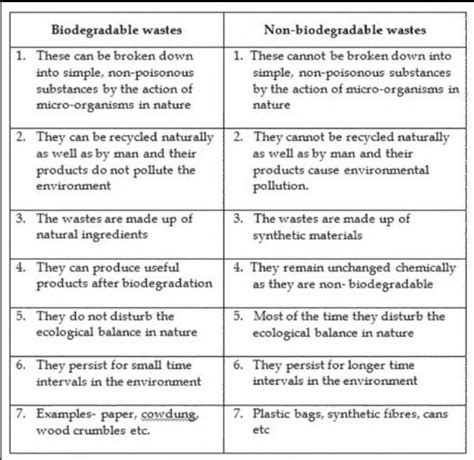 Explain in detail the difference between biodegradable and non ...