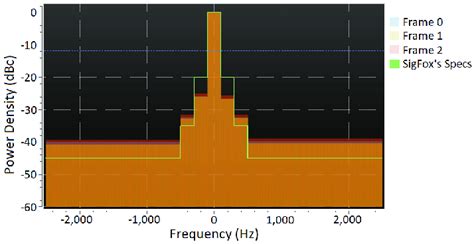 Understanding Power Spectral Density 的图像结果