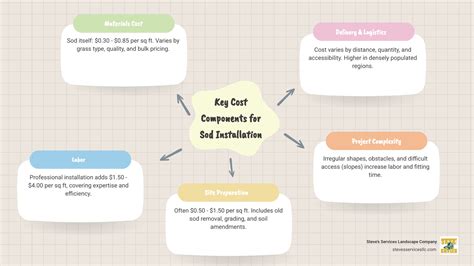 Cost of laying new sod: Avoid High Fees 2025