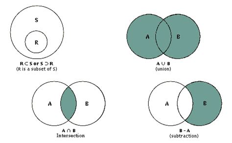 Image result for Set Theory Subset