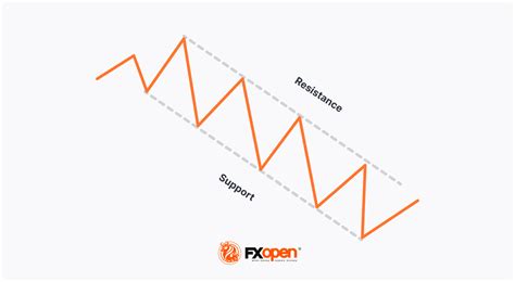 Image result for Descending Channel Patterns