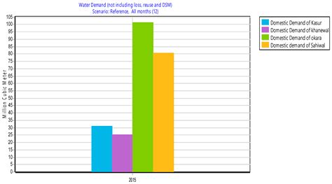 Integrated Water Resource Management Using Water Evaluation and ...