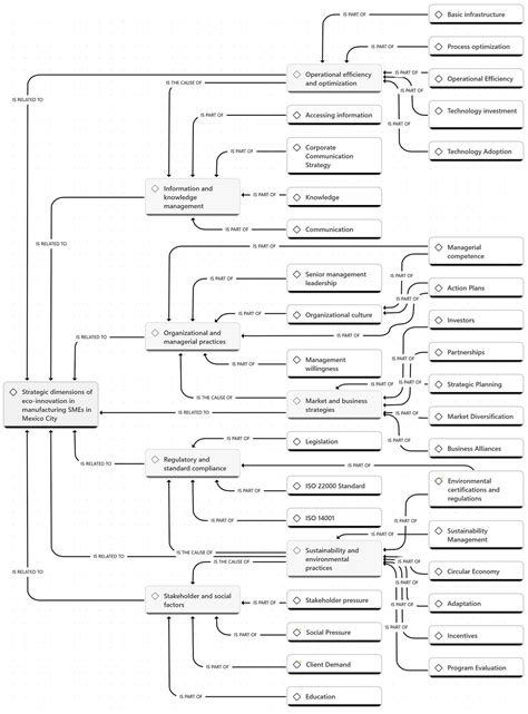 Strategic Dimensions of Eco-Innovation Adoption in Manufacturing SMEs ...