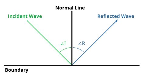 Image result for Wave Reflecting