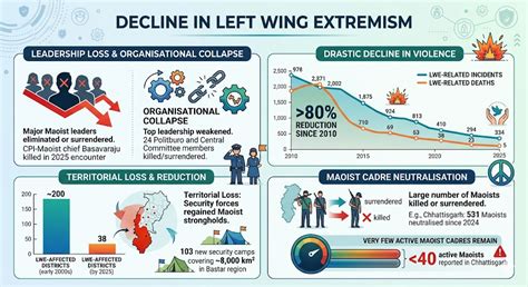 Post Left Wing Extremism (LWE) Transformation: Decline and Structural ...