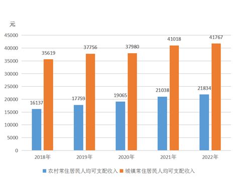 鞍山市2022年国民经济和社会发展统计公报 - 中国统计信息网