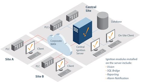 Image result for Ignition SCADA Tutorial