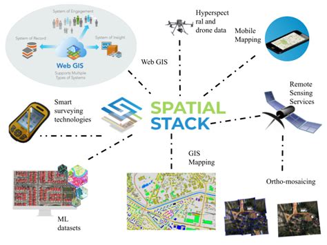 Image result for Spatial Database Technology Stack