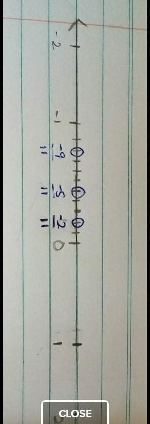 represent -2/11 on the number line - Brainly.in