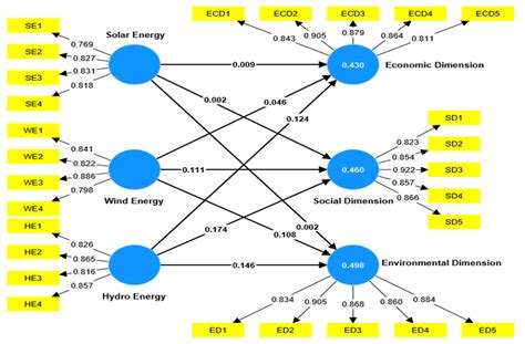 The Impact of Adopting Renewable Energy Resources on Sustainable ...