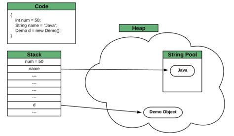 Image result for String Pool Java Flowchart