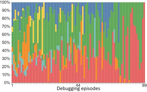 Image result for Time Spent On Debugging