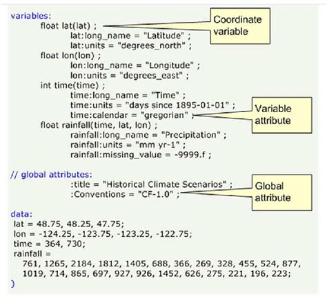 Image result for netCDF Attribute Structure
