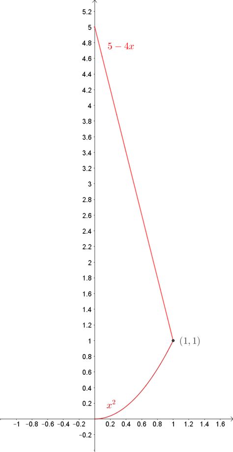 Image result for Shell Method Calculus 2