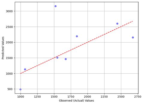 Wheat Yield Prediction Based on Random Forest Method[v2] | Preprints.org
