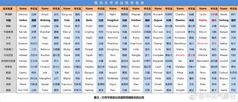 2022年台风名字列表-2022年台风名字大全 - 见闻坊