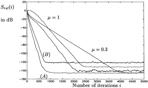 Perceptron Learning Algorithm 的图像结果