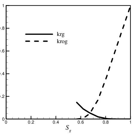 Image result for Gas Relative Permeability