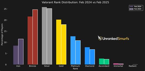 Valorant Rank Distribution 2025: Percentage of Players in Each Rank