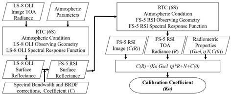 Radiometric Variations of On-Orbit FORMOSAT-5 RSI from Vicarious and ...