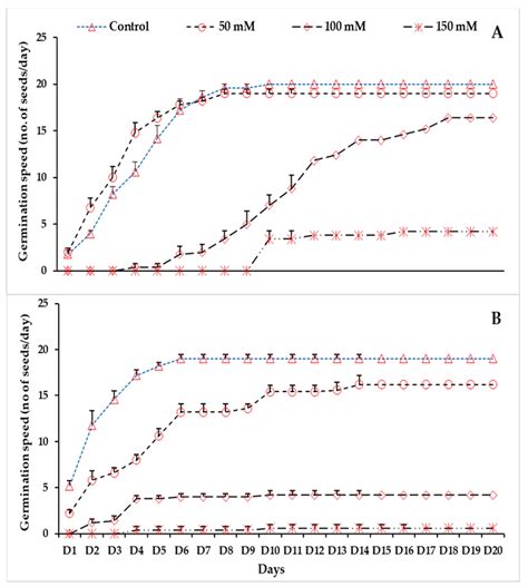 Effect of Salinity and Temperature on the Seed Germination and Seedling ...