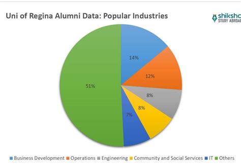 University of Regina: Rankings, Fees, Courses, Scholarships