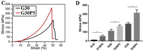 Development of a Photo-Crosslinking, Biodegradable GelMA/PEGDA Hydrogel ...