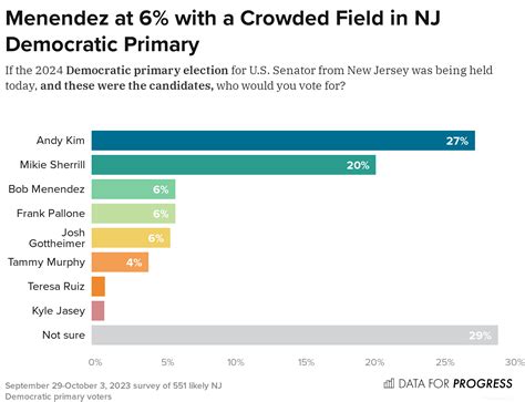 New Poll: Rep. Andy Kim Has Wide Lead in N.J. Senate Democratic Primary ...