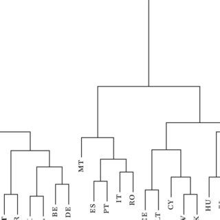 Image result for Dendrogram Examples
