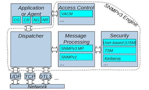 SNMP Security 的图像结果