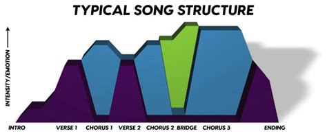 Image result for Song Structure Instrumental