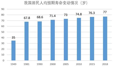 数说中国这十年丨我国人均预期寿命提高到77.93岁 - 今日视点 - 清廉蓉城