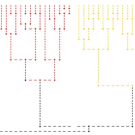 Image result for Dendrogram Linkages
