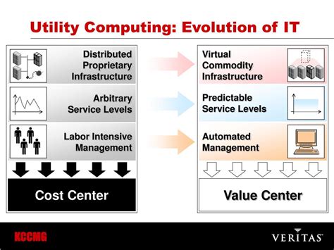 Utility Computing Benefits 的图像结果