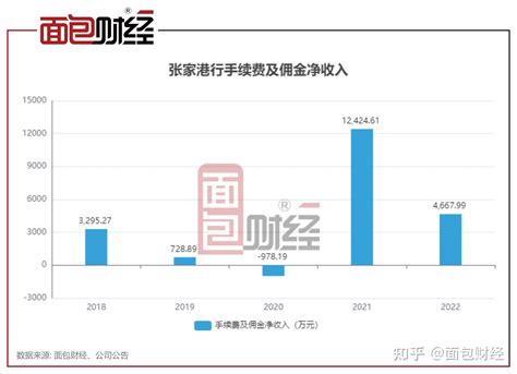 张家港行2022年报（二）：手续费及佣金净收入较上年减少逾7700万元 - 知乎