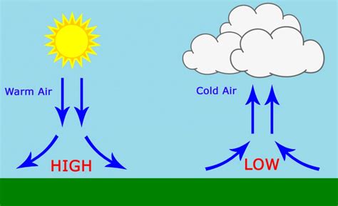 Image result for Atmospheric Pressure Explained