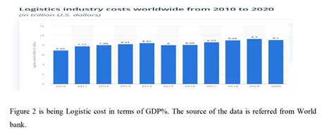 Digitalization and its competency to transform Indian Logistics ...