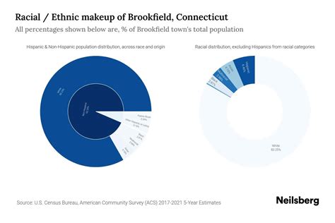 Brookfield, Connecticut Population by Race & Ethnicity - 2023 | Neilsberg