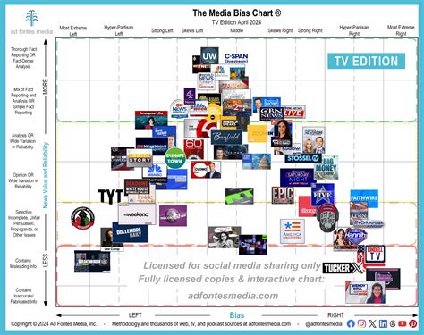 Ad Fontes Media Features 64 Sources on Monthly TV/Video Media Bias ...