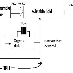 Image result for Sampling Rate Conversion