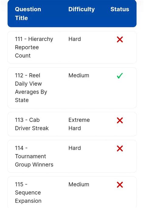 Image result for Ankit Bansal SQL Questions