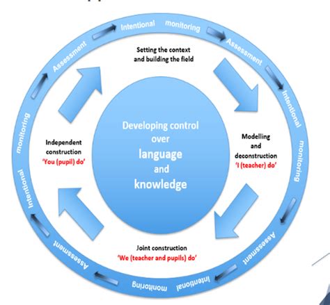 Image result for Teaching Learning Cycle